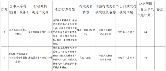 易云达配资 内丘县农村信用合作联社被罚134万元：未按规定报送大额交易报告或者可疑交易报告等