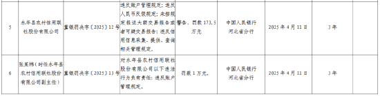 金港赢配资 永年县农村信用联社被罚173.5万元：违反账户管理规定、违反人民币反假规定等