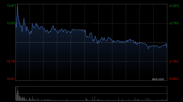 凯丰配资 金力永磁盘中涨超3% 一季度归母净利润同比增加57.85%