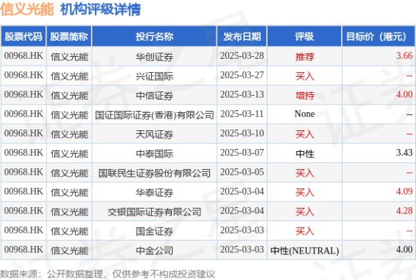 永华证券 贝莱德增持信义光能(00968.HK)8664.4万股 每股作价2.58港元