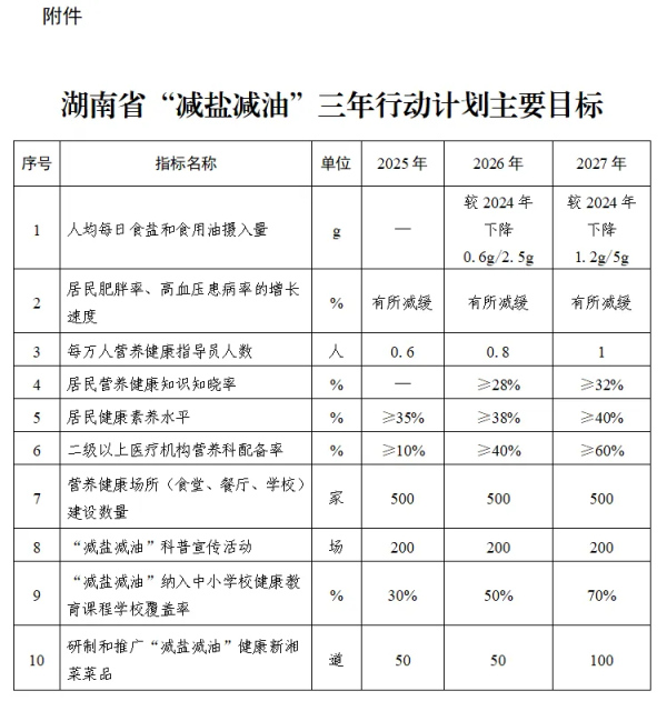翼牛网 “减盐减油”写入湖南省府办文件名是好事