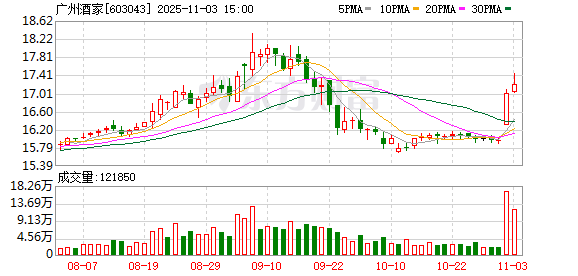 正好配资 广州酒家回购632万股 金额1亿元