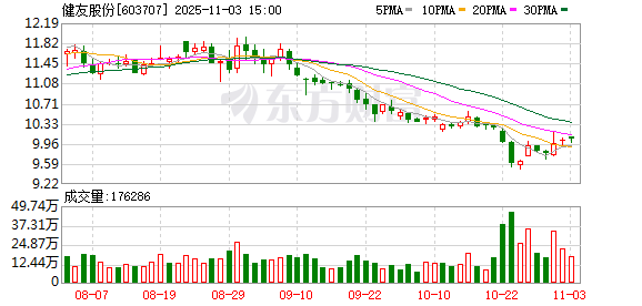 祥富金融 健友股份回购138万股，金额1501万元