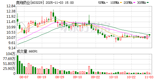 米升网 奥翔药业回购520万股，金额5001万元
